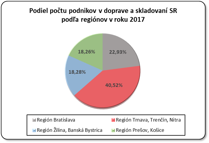 Podiel potu podnikov v doprave a skladovan v SR poda reginov