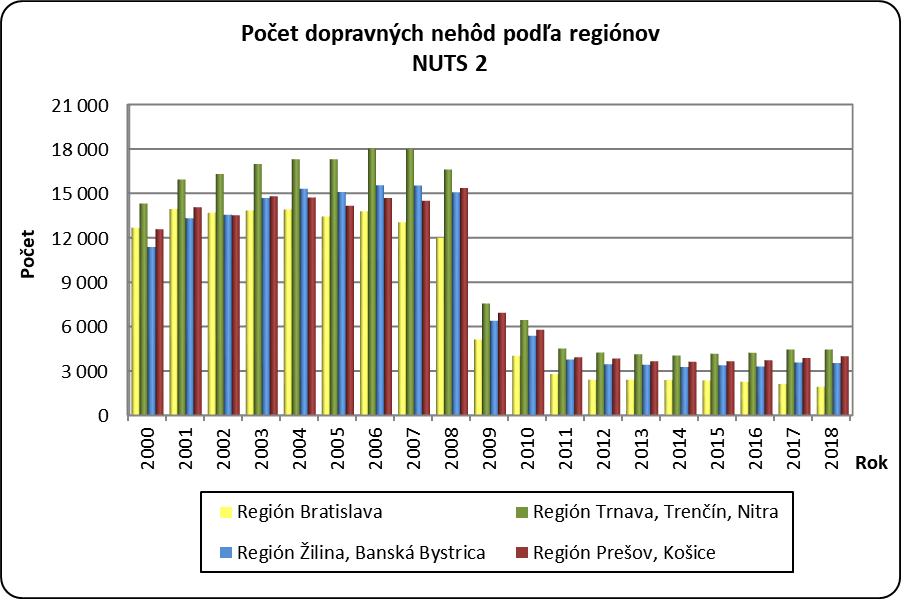 Poet dopravnch nehd poda reginov