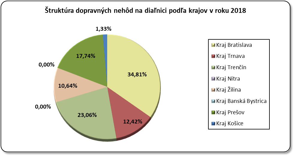Štruktúra dopravných nehôd na diaľnici podľa krajov v roku 2014 (%)