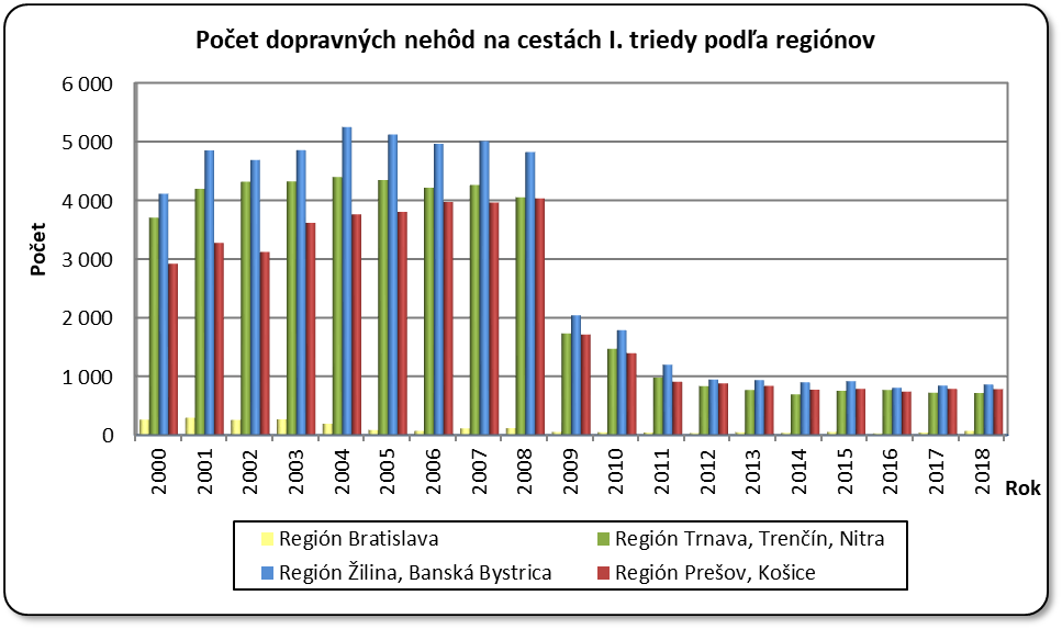 Počet dopravných nehôd na cestách I. triedy podľa regiónov