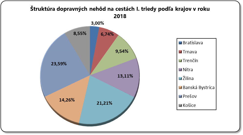 Štruktúra dopravných nehôd na cestách I. triedy podľa krajov v roku 2014 (%)
