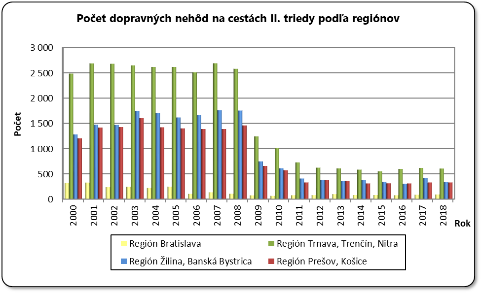 Počet dopravných nehôd na cestách II. triedy podľa regiónov