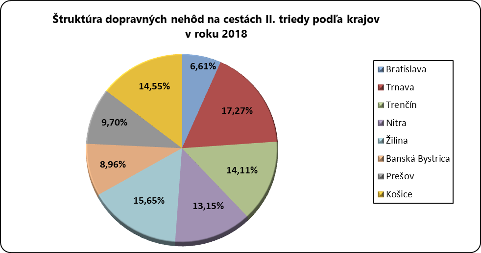 Štruktúra dopravných nehôd na cestách II. triedy podľa krajov v roku 2014 (%)