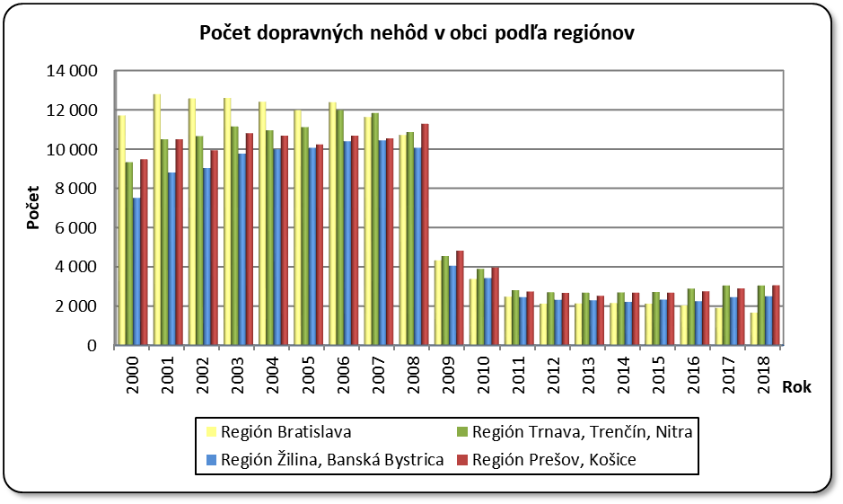 Počet dopravných nehôd v obci podľa regiónov v roku 2014