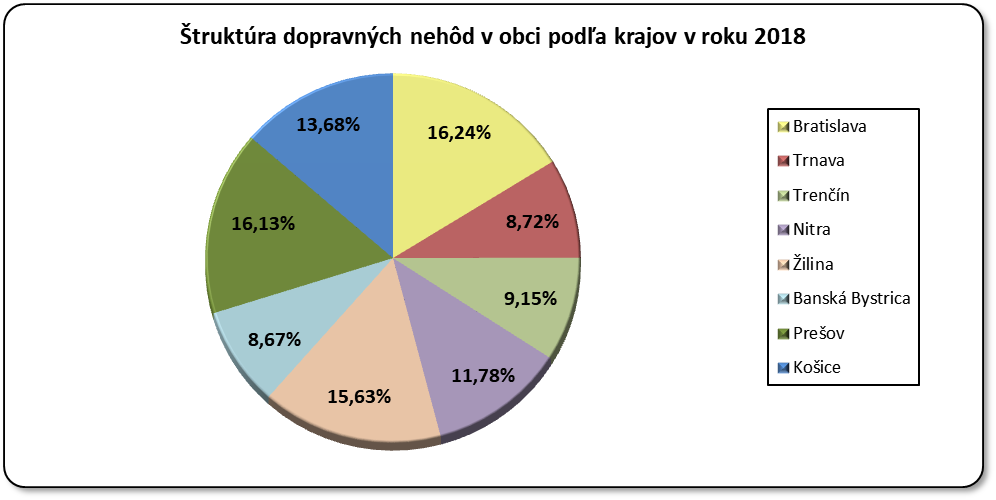 truktra dopravnch nehd v obci krajov (%)