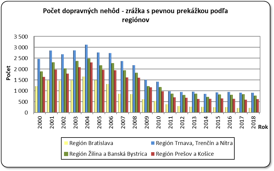 Počet dopravných nehôd - zrážka s pevnou prekážkou podľa regiónov regiónov