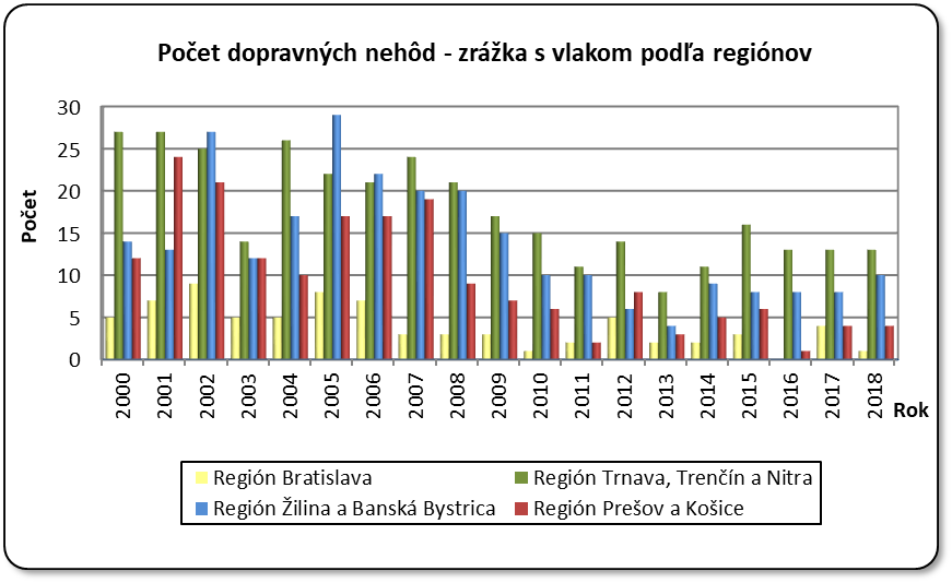 Počet dopravných nehôd - zrážka s vlakom podľa regiónov