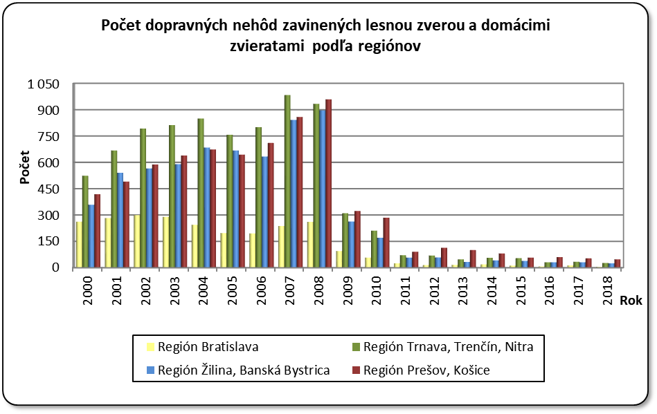 Poet dopravnch nehd zavinench lesnou zverou a domcimi zvieratami poda reginov