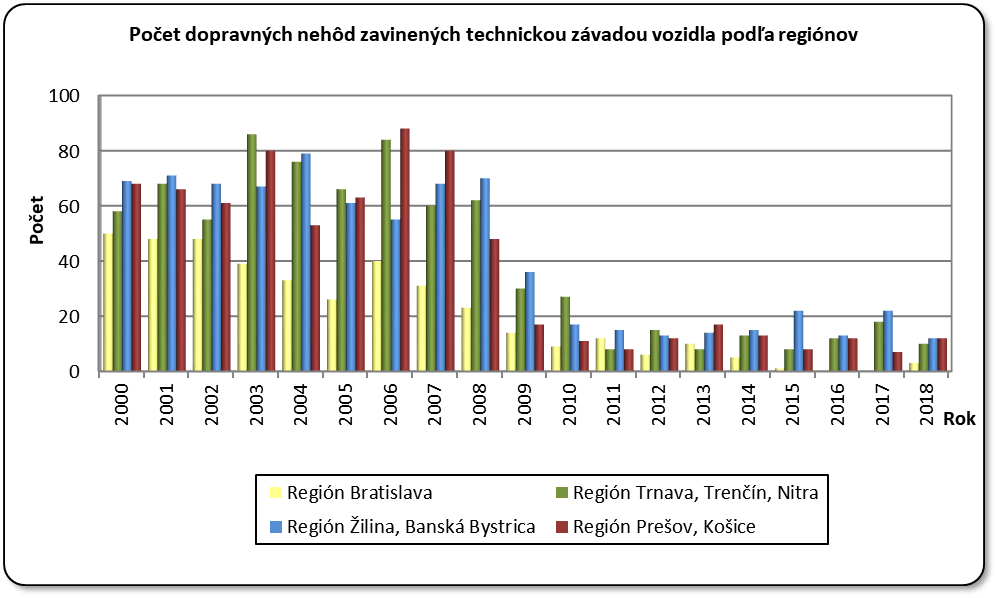 Počet dopravných nehôd zavinených technickou závadou vozidla podľa regiónov