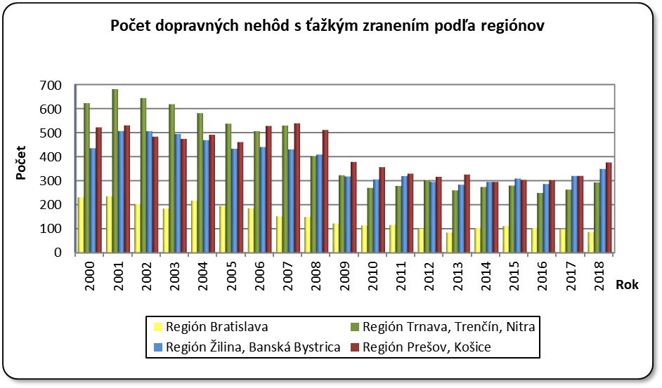 Poet dopravnch nehd s akm zranenm poda reginov