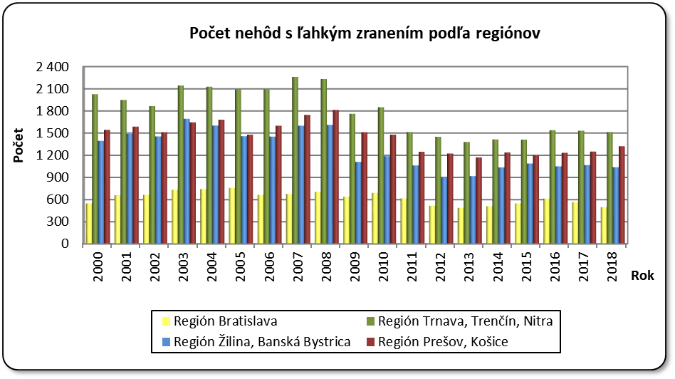 Poet dopravnch nehd s ahkm zranenm poda reginov