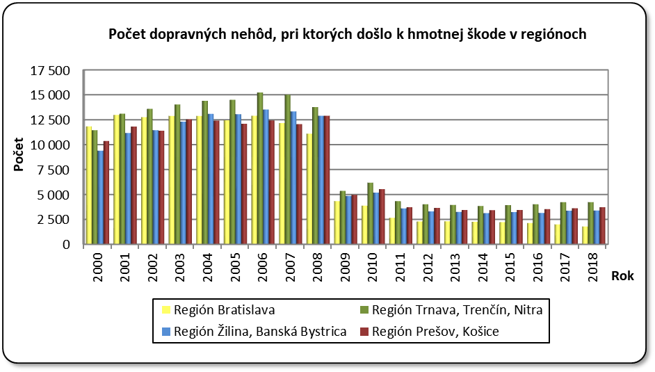 Poet dopravnch nehd, pri ktorch dolo k hmotnej kode poda reginov