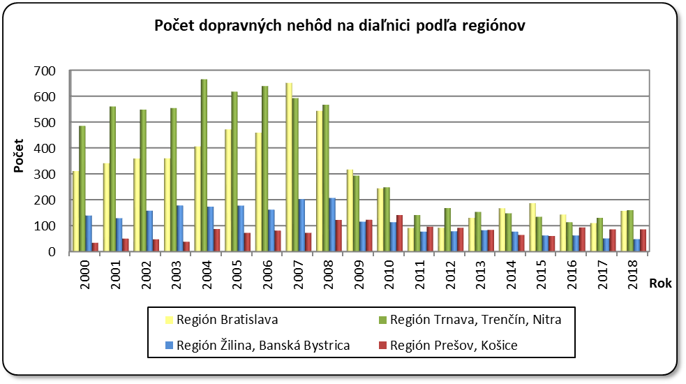 Počet dopravných nehôd na diaľnici podľa regiónov