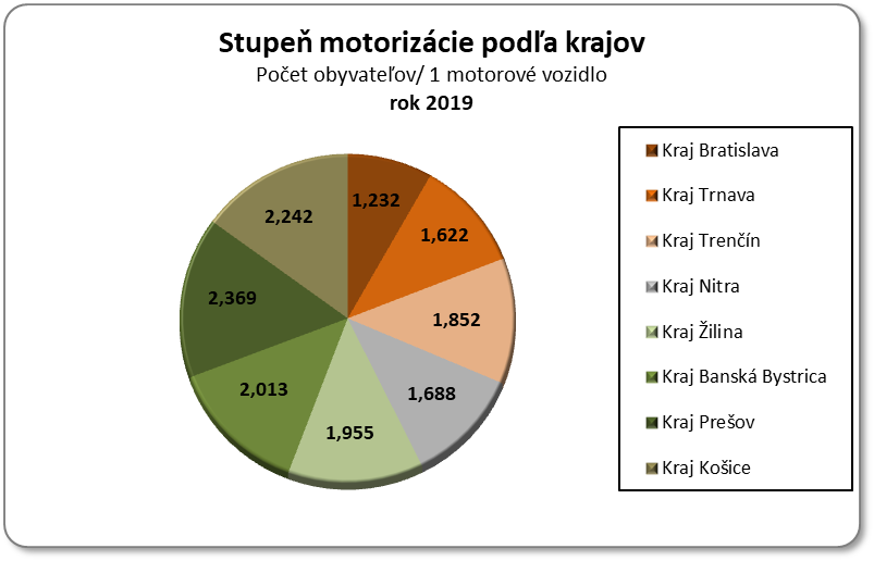 Stupeň motorizácie podľa krajov, t.j. počet obyvateľov na 1 motorové vozidlo