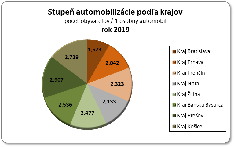 Stupe automobilizcie poda krajov, t.j. poet obyvateov na 1 osobn automobil