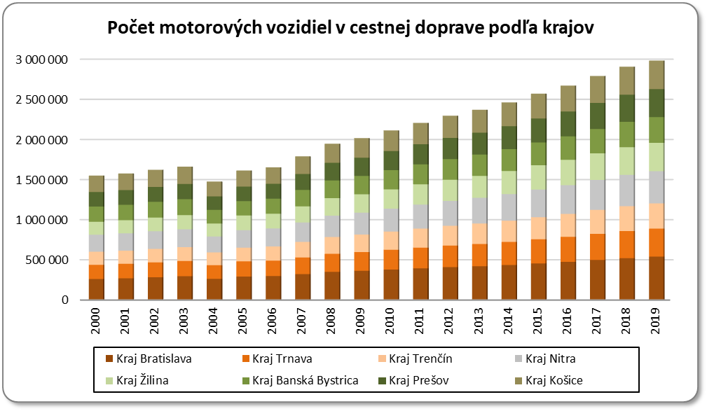 Počet motorových vozidiel v cestnej doprave podľa krajov