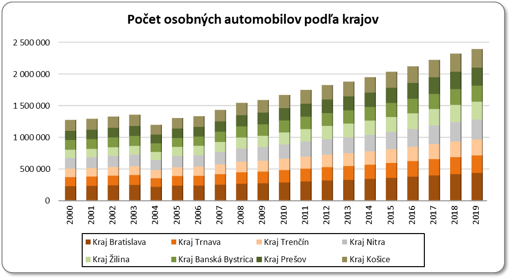 Poet osobnch automobilov poda krajov