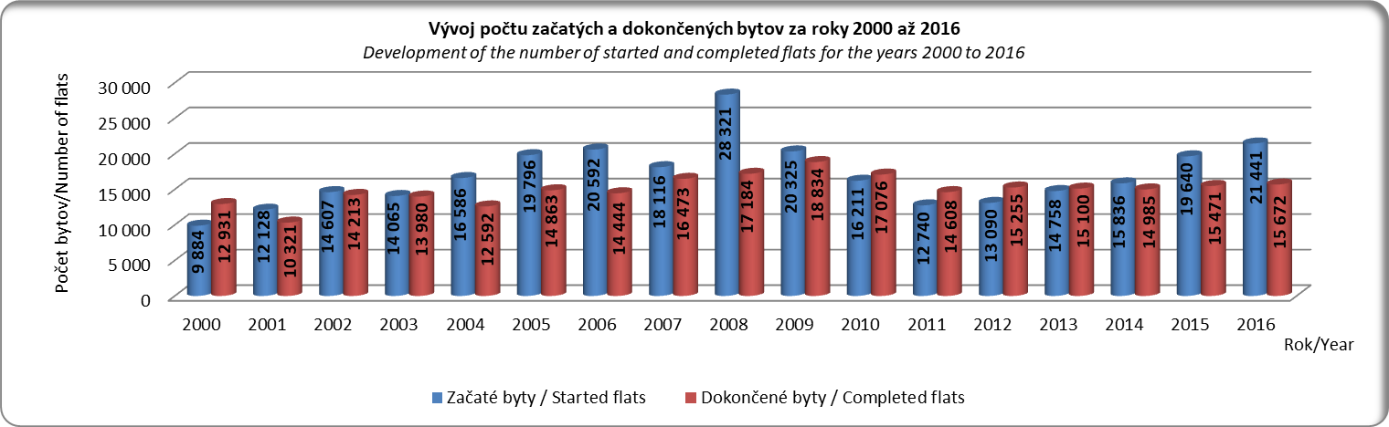 Vývoj počtu začatých a dokončených bytov za roky 2000 až 2014