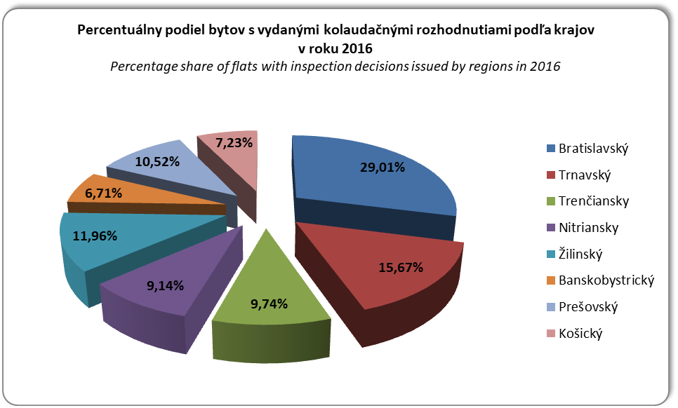 Intenzita bytovej výstavby v Slovenskej republike v rokoch 1998 až 2014