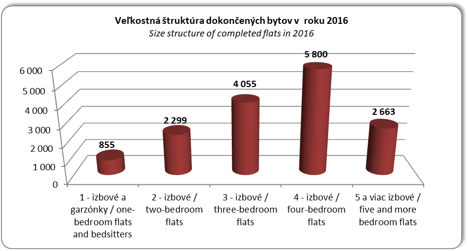 Veľkostná štruktúra dokončených bytov v roku 2014