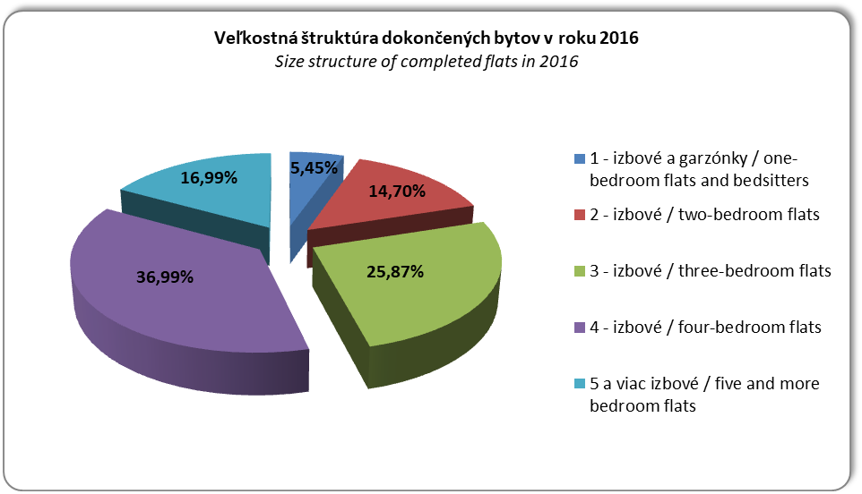 Veľkostná štruktúra dokončených bytov v roku 2014