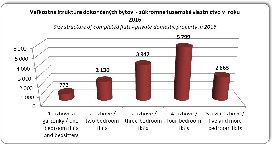 Veľkostná štruktúra dokončených bytov - súkromné tuzemské vlastníctvo v roku 2014