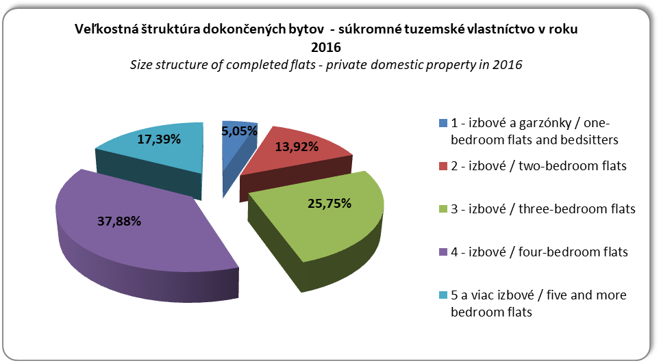 Veľkostná štruktúra dokončených bytov - súkromné tuzemské vlastníctvo v roku 2014