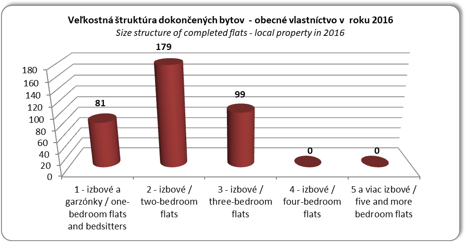 Veľkostná štruktúra dokončených bytov - obecné vlastníctvo v roku 2014