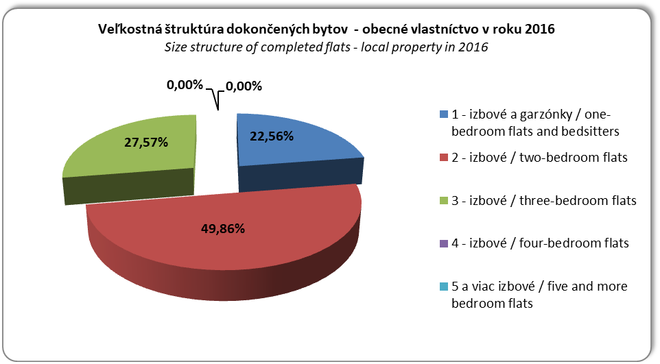 Veľkostná štruktúra dokončených bytov - obecné vlastníctvo v roku 2014