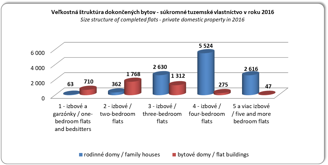 Veľkostná štruktúra dokončených bytov - súkromné tuzemské vlastníctvo v roku 2014