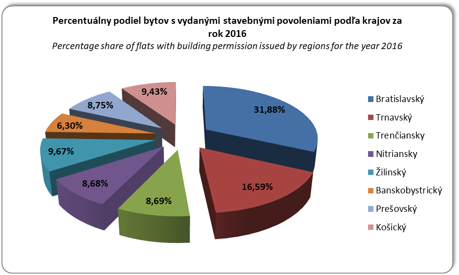 Percentuálny podiel bytov s vydanými stavebnými povoleniami podľa krajov v roku 2014